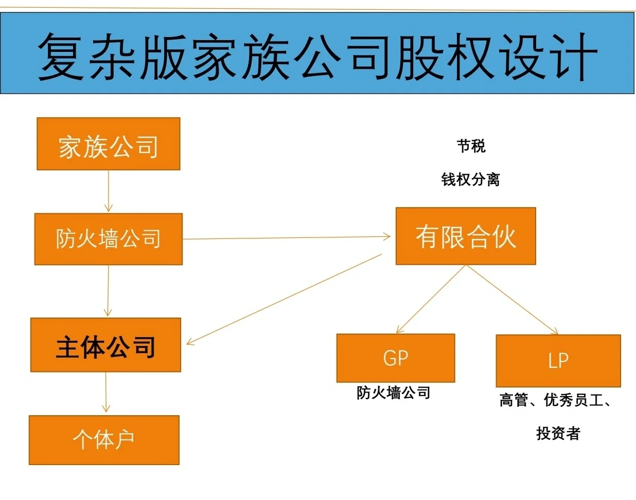 有限合伙架构设计(有限合伙股权架构案例)岳阳市 有限合伙架构设计(有限合伙股权架构案例)岳阳市